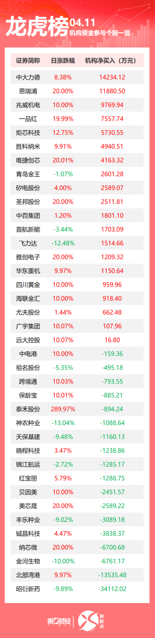 10倍股票配资 龙虎榜丨机构今日买入这20股，抛售昭衍新药3.41亿元