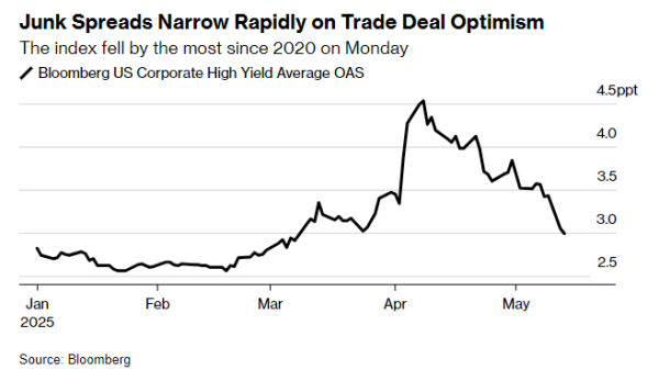 配资门户网平台官网 关税阴云渐散 华尔街巨头集体唱多信贷市场
