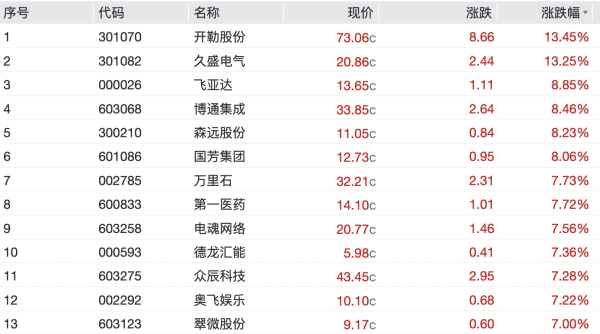 配资指数网官网 网络游戏板块走高